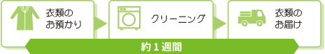 衣類のお預かり→クリーニング→衣類のお届け※お預かりからお届けまで約一週間